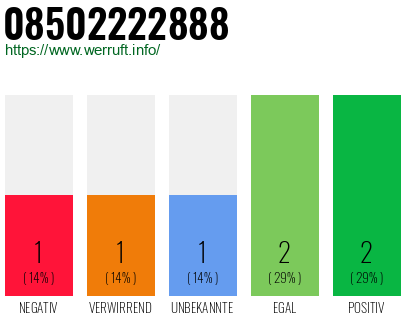 Rufnummer 08502222888 Telefonnummer 08502222888