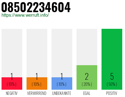 Rufnummer 08502234604 Telefonnummer 08502234604