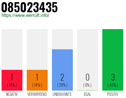 Rufnummer 085023435 Telefonnummer 085023435
