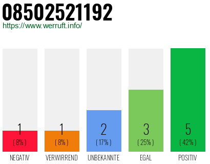 Rufnummer 08502521192 Telefonnummer 08502521192