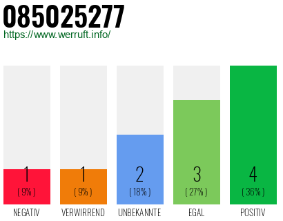 Rufnummer 085025277 Telefonnummer 085025277