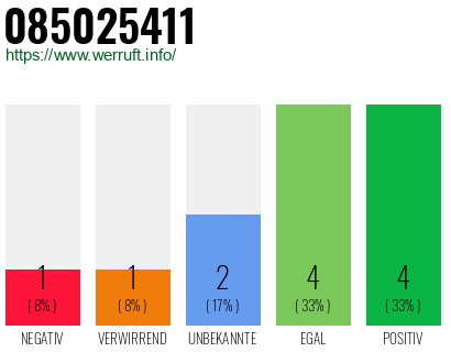 Rufnummer 085025411 Telefonnummer 085025411