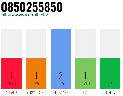 Rufnummer 0850255850 Telefonnummer 0850255850