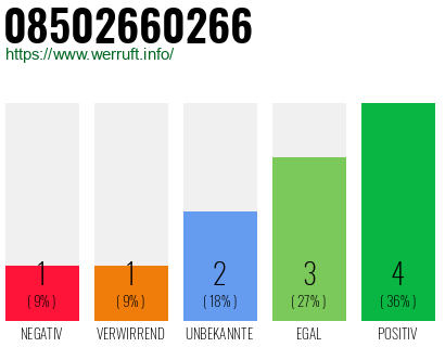 Rufnummer 08502660266 Telefonnummer 08502660266