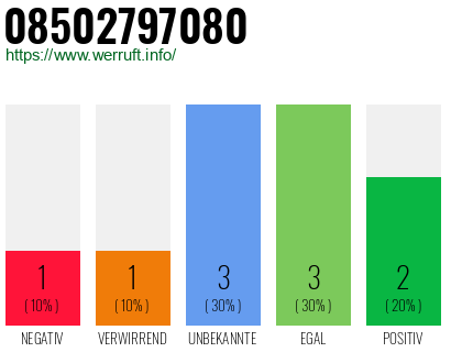 Rufnummer 08502797080 Telefonnummer 08502797080