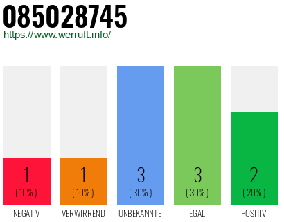 Rufnummer 085028745 Telefonnummer 085028745