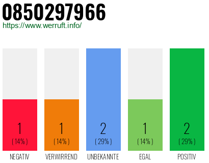 Rufnummer 0850297966 Telefonnummer 0850297966
