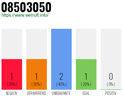 Rufnummer 08503050 Telefonnummer 08503050