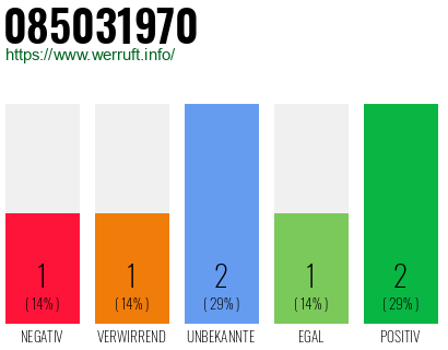 Rufnummer 085031970 Telefonnummer 085031970