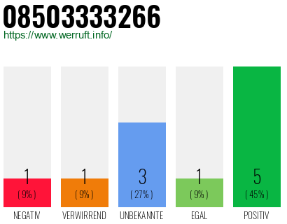 Rufnummer 08503333266 Telefonnummer 08503333266