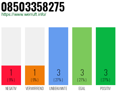 Rufnummer 08503358275 Telefonnummer 08503358275