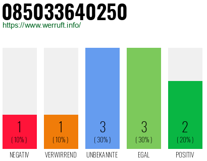 Rufnummer 085033640250 Telefonnummer 085033640250