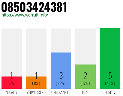 Rufnummer 08503424381 Telefonnummer 08503424381