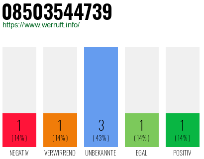 Rufnummer 08503544739 Telefonnummer 08503544739
