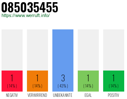 Rufnummer 085035455 Telefonnummer 085035455