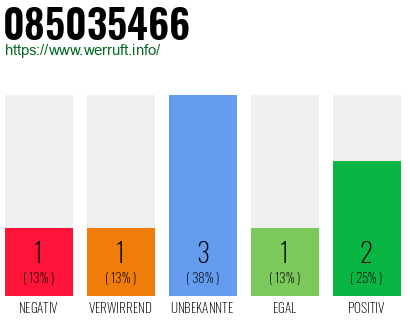 Rufnummer 085035466 Telefonnummer 085035466