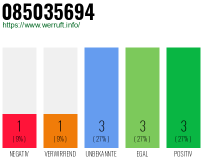 Rufnummer 085035694 Telefonnummer 085035694