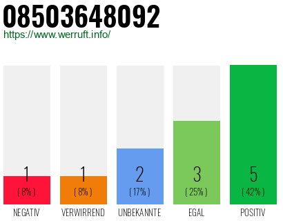 Rufnummer 08503648092 Telefonnummer 08503648092