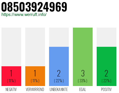 Rufnummer 08503924969 Telefonnummer 08503924969