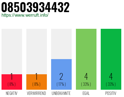 Rufnummer 08503934432 Telefonnummer 08503934432