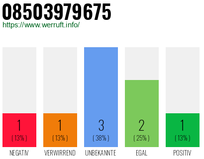 Rufnummer 08503979675 Telefonnummer 08503979675