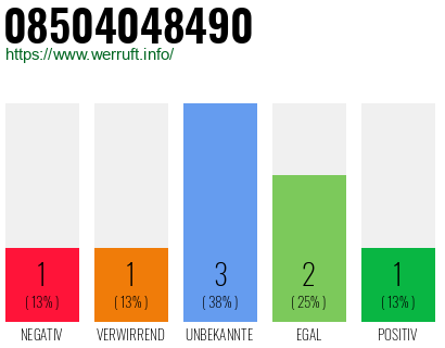 Rufnummer 08504048490 Telefonnummer 08504048490
