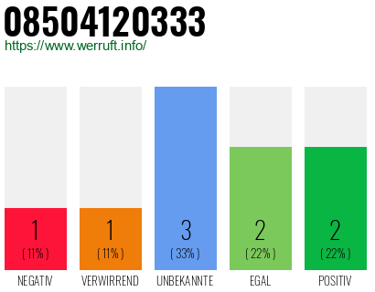 Rufnummer 08504120333 Telefonnummer 08504120333