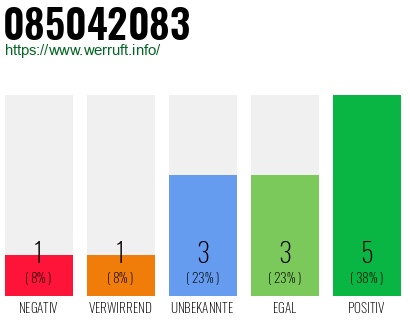 Rufnummer 085042083 Telefonnummer 085042083