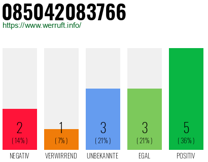 Rufnummer 085042083766 Telefonnummer 085042083766