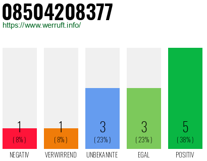 Rufnummer 08504208377 Telefonnummer 08504208377