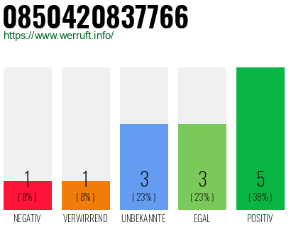 Rufnummer 0850420837766 Telefonnummer 0850420837766