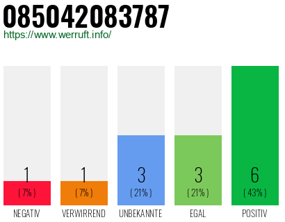 Rufnummer 085042083787 Telefonnummer 085042083787