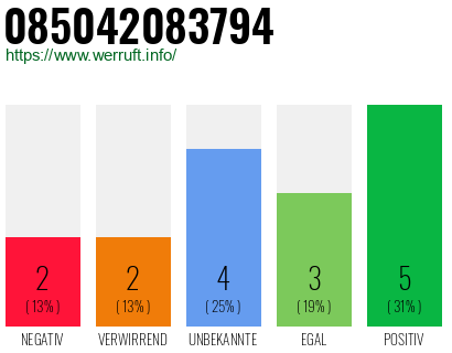 Rufnummer 085042083794 Telefonnummer 085042083794