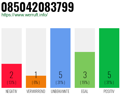 Rufnummer 085042083799 Telefonnummer 085042083799