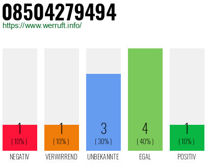 Rufnummer 08504279494 Telefonnummer 08504279494