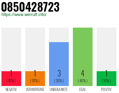 Rufnummer 0850428723 Telefonnummer 0850428723