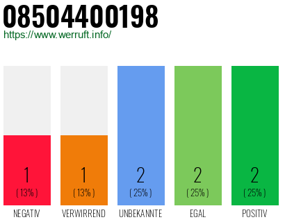 Rufnummer 08504400198 Telefonnummer 08504400198