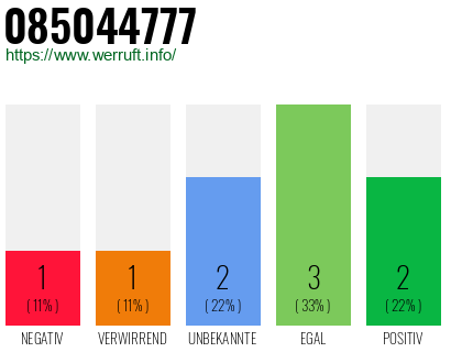 Rufnummer 085044777 Telefonnummer 085044777