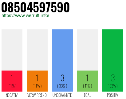 Rufnummer 08504597590 Telefonnummer 08504597590