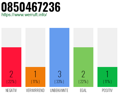 Rufnummer 0850467236 Telefonnummer 0850467236