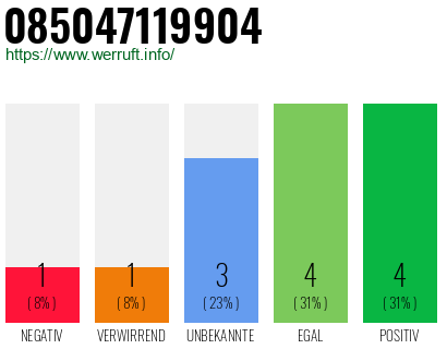 Rufnummer 085047119904 Telefonnummer 085047119904