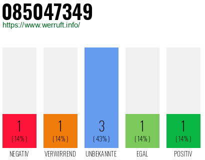 Rufnummer 085047349 Telefonnummer 085047349
