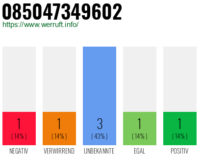 Rufnummer 085047349602 Telefonnummer 085047349602