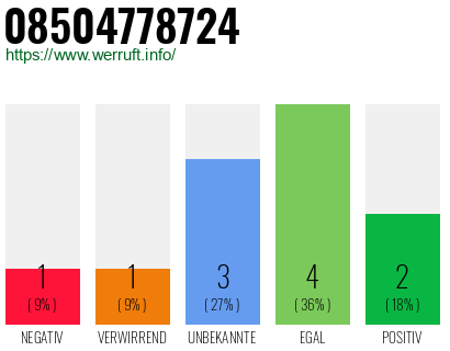 Rufnummer 08504778724 Telefonnummer 08504778724