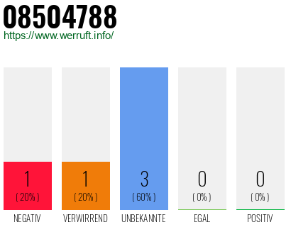 Rufnummer 08504788 Telefonnummer 08504788