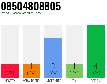 Rufnummer 08504808805 Telefonnummer 08504808805