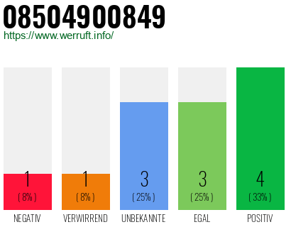 Rufnummer 08504900849 Telefonnummer 08504900849