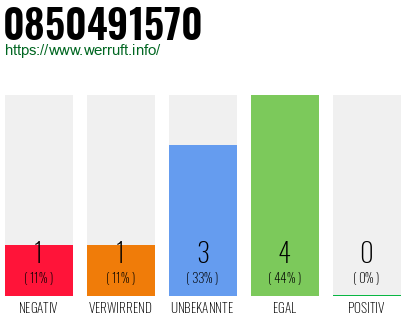 Rufnummer 0850491570 Telefonnummer 0850491570