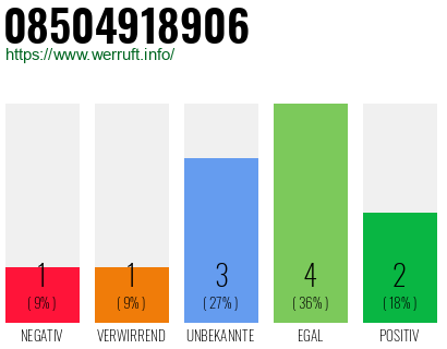 Rufnummer 08504918906 Telefonnummer 08504918906