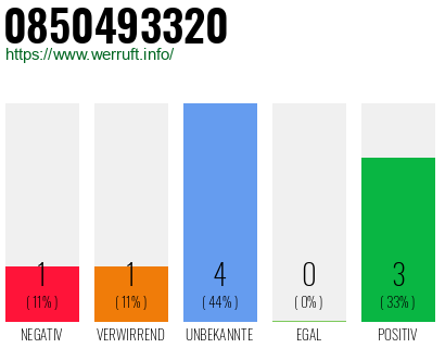 Rufnummer 0850493320 Telefonnummer 0850493320